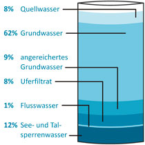 Woher kommt das Trinkwasser in Deutschland?