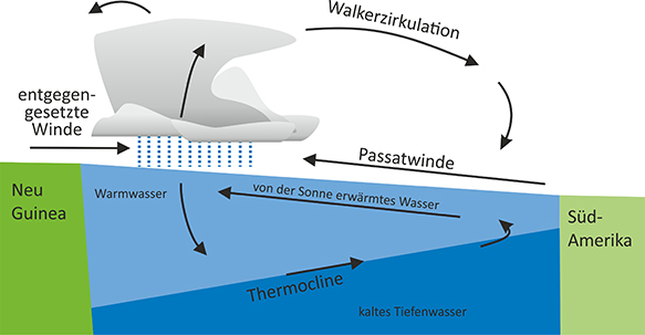 Grafische Erklärung El Niño